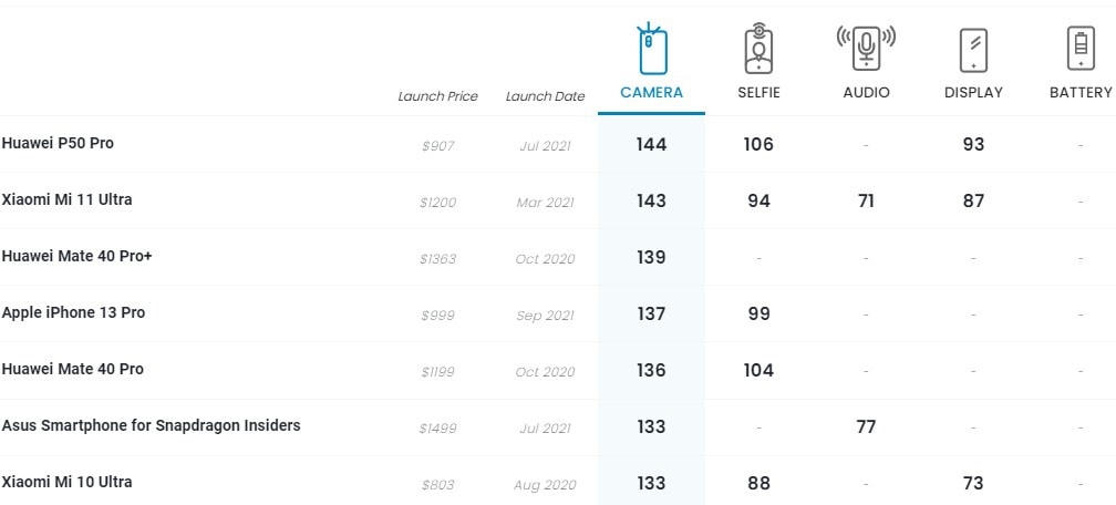 Camera của iPhone 13 Pro vẫn kém Xiaomi và Huawei