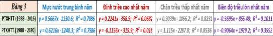 Biến động mực nước tại Xẻo Rô và Rạch Giá,&nbsp;những vấn đề cốt lõi và tiên liệu
