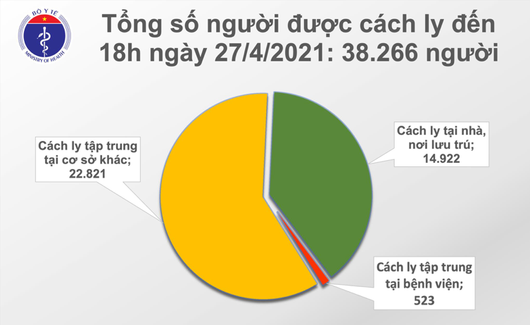 Tổng số người cách ly tính đến 18h ngày 27/4. Nguồn: Bộ Y tế.