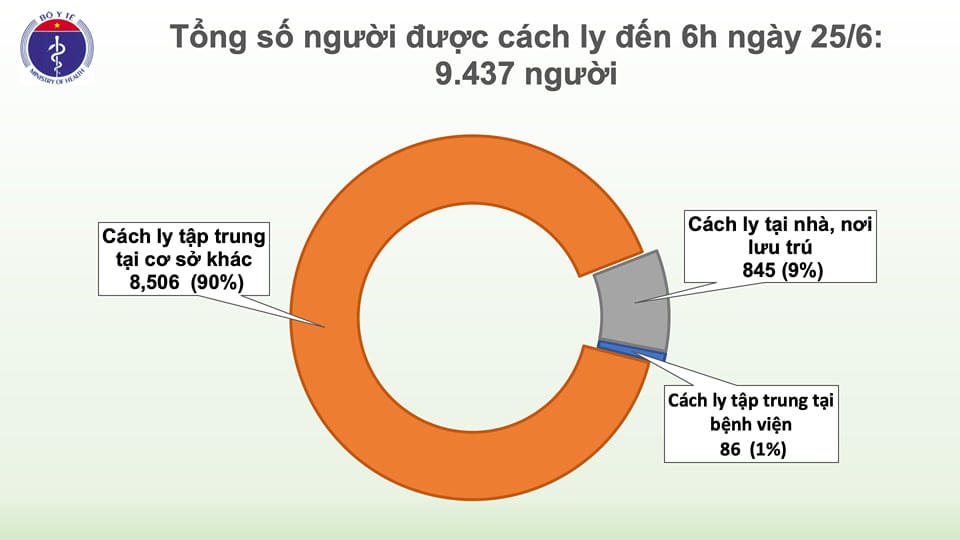 Tin Covid-19 sáng 25/6: 70 ngày, không có ca lây nhiễm cộng đồng