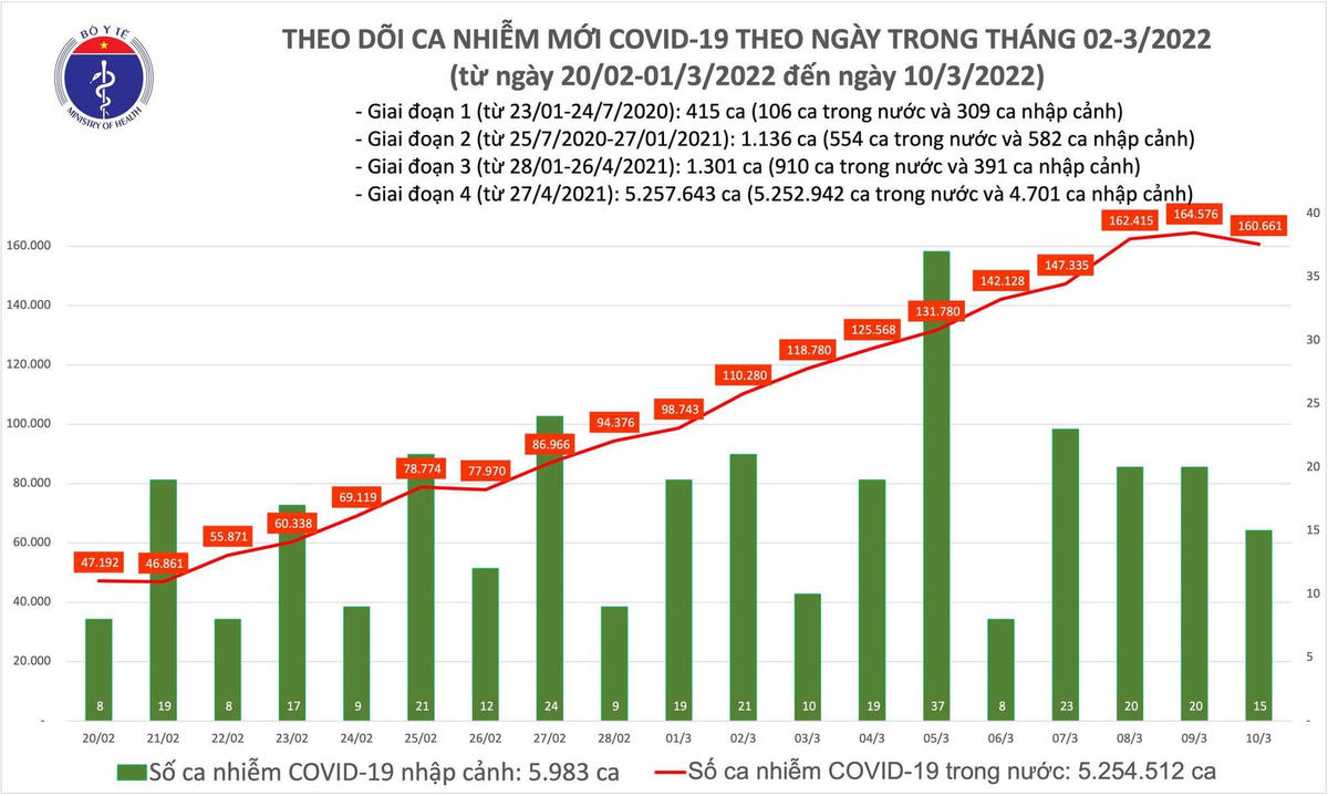 Biểu đồ số ca mắc Covid-19 tại Việt Nam đến chiều ngày 10/3