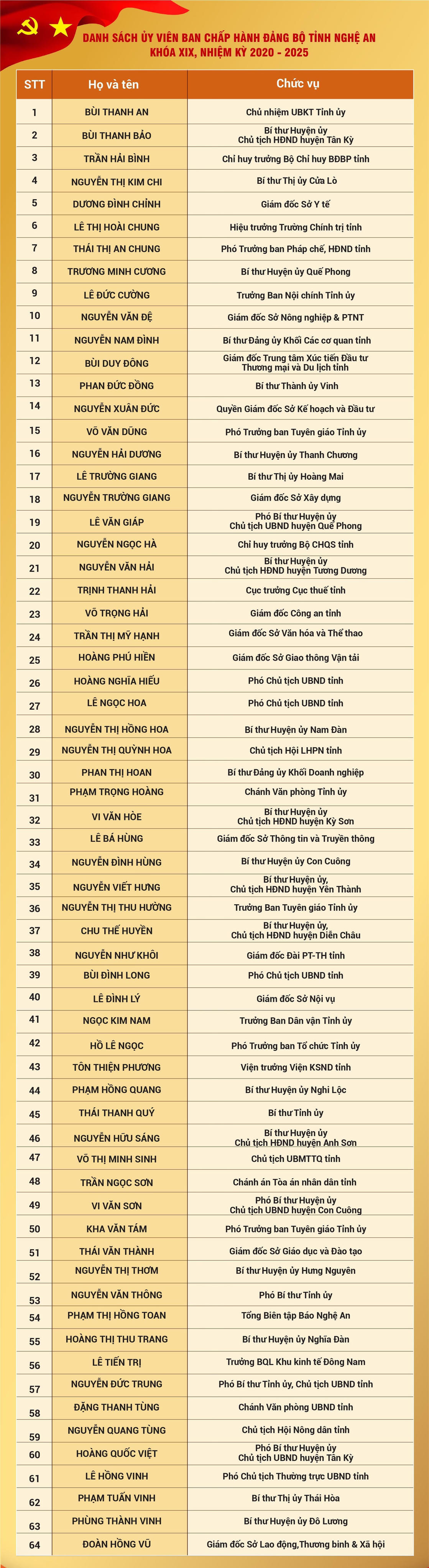 Danh sách 64 Ủy viên BCH Đảng bộ tỉnh Nghệ An nhiệm kỳ 2020-2025.