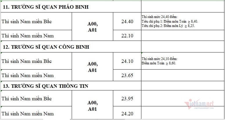 Điểm chuẩn Học viện Quân Y với thí sinh nữ miền Bắc cao nhất 28,65