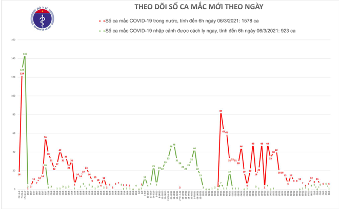 Số ca mắc Covid-19 tại Việt Nam tính đến sáng ngày 6/3. Nguồn: Bộ Y tế.