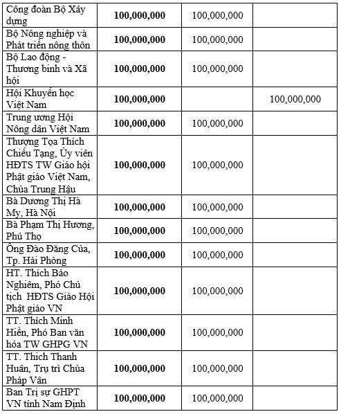 Danh sách ủng hộ và đăng ký ủng hộ Quỹ 'Vì người nghèo', an sinh xã hội năm 2020