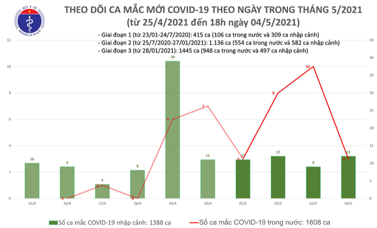 Số ca mắc tại Việt Nam tính đến 18h ngày 4/5. Nguồn: Bộ Y tế.
