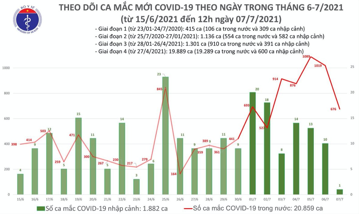 Số ca mắc Covid-19 tại Việt Nam tính đến 12h ngày 7/7. Nguồn Bộ Y tế.