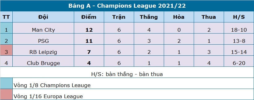 Champions League: PSG đã giành chiến thắng đậm trước Club Brugge