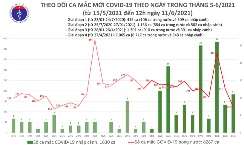 Số ca mắc Covid-19 tại Việt Nam tính đến 12h ngày 11/6. Nguồn: Bộ Y tế.