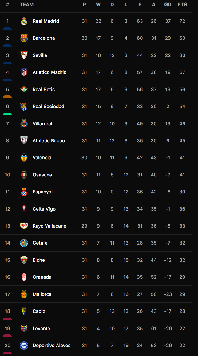 Bảng xếp hạng La Liga 2021-22.