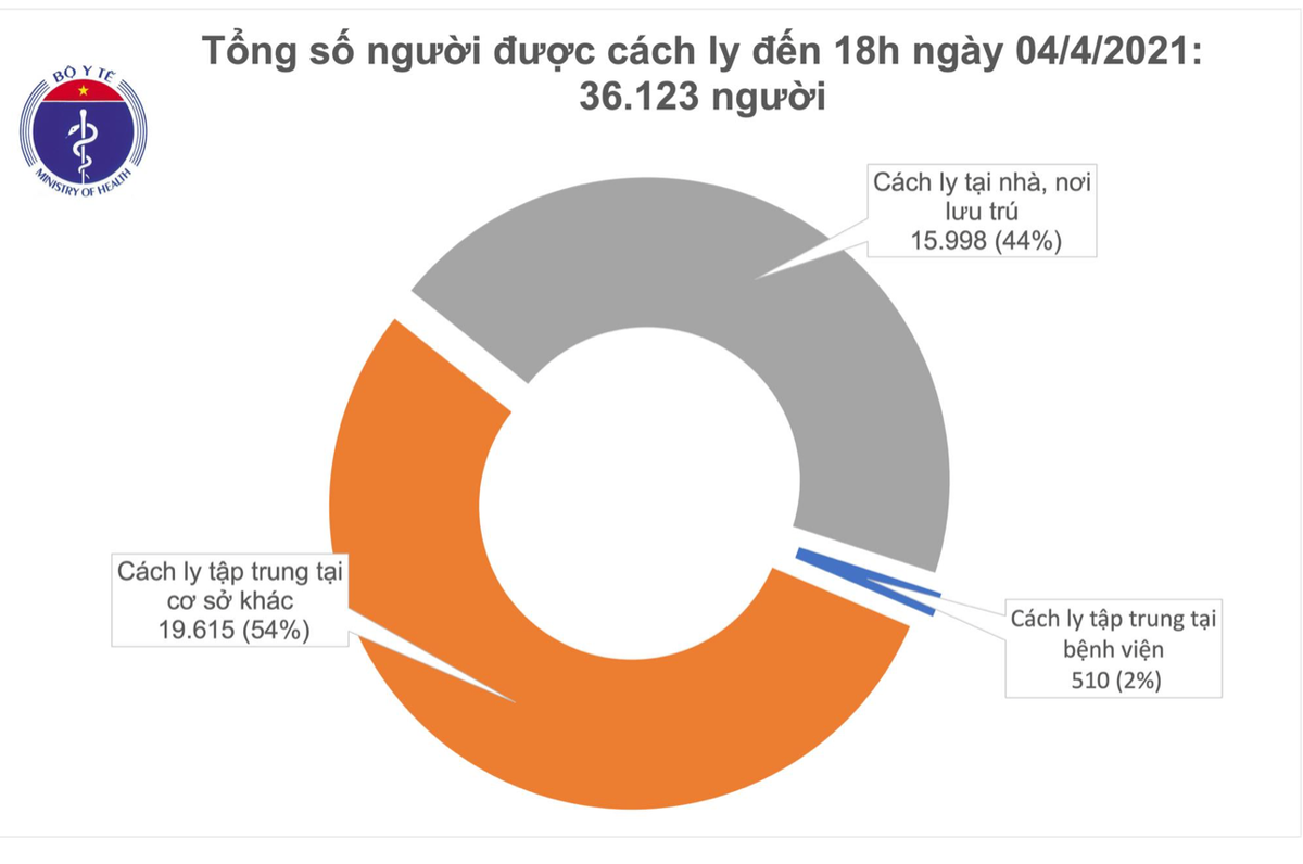 Số người cách ly tính đến chiều ngày 4/4/2021. Nguồn: Bộ Y tế.