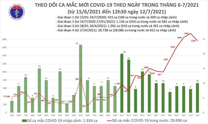 Số ca mắc Covid-19 tại Việt Nam tính đến 12h30 ngày 12/7. Nguồn: Bộ Y  tế.