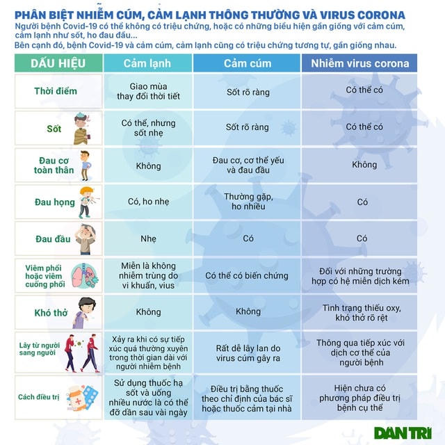 Phân biệt bệnh Covid-19 với cảm cúm, cảm lạnh thông thường