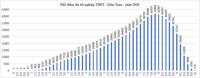 Phổ điểm các môn thi tốt nghiệp THPT 2020: Trung bình từ 5 - 7 điểm