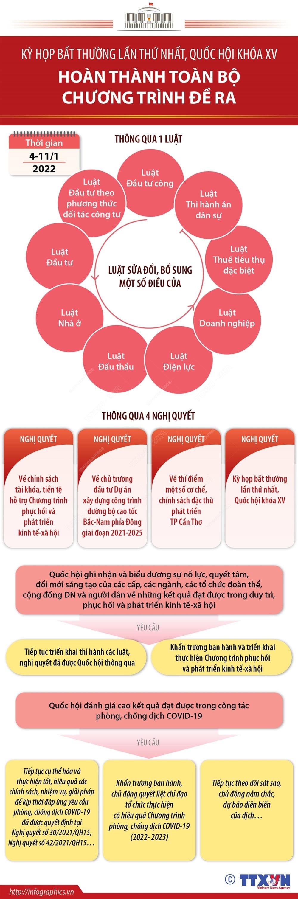 Kỳ họp bất thường của Quốc hội hoàn thành toàn bộ chương trình đề ra
