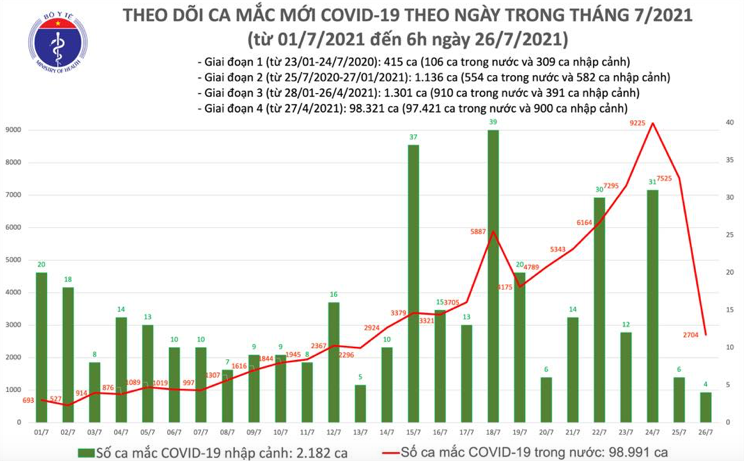 Số ca mắc Covid-19 tại Việt Nam tính đến 6h sáng ngày 26/7. Nguồn: Bộ Y tế.