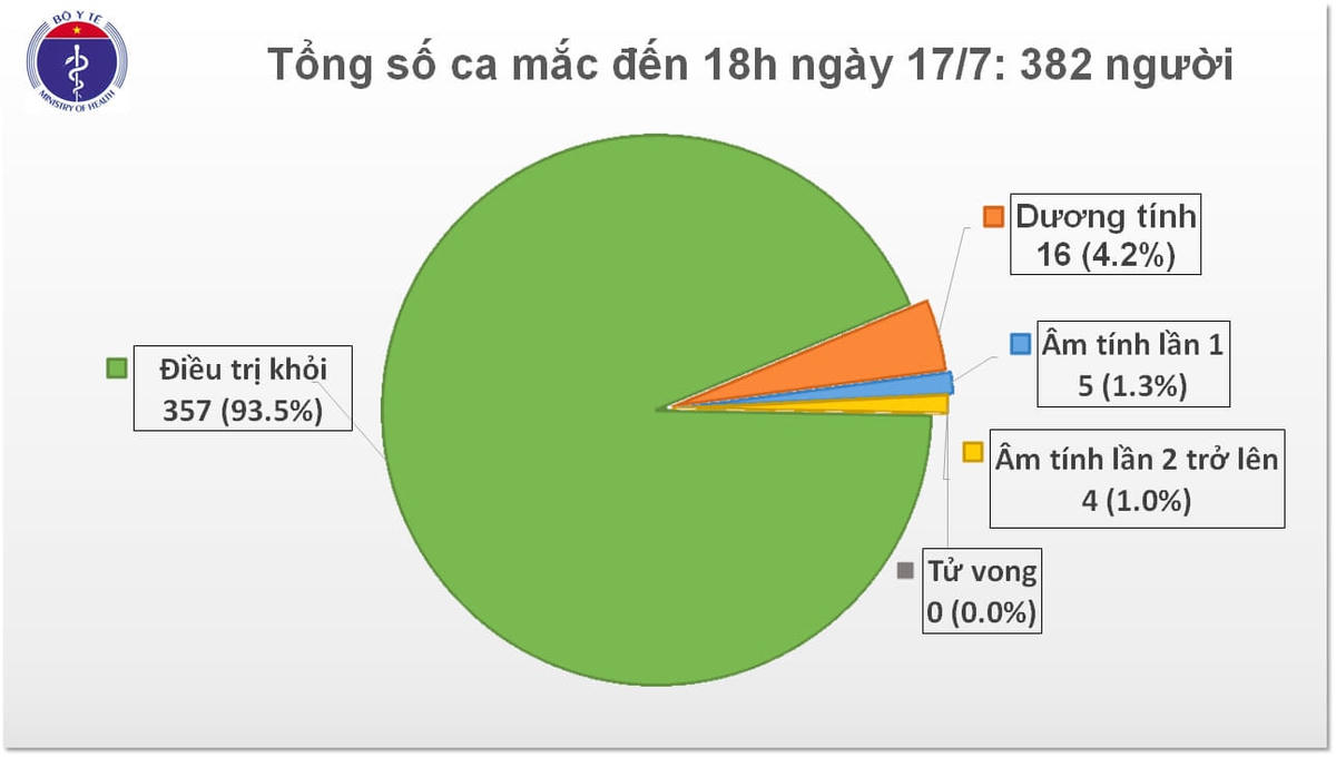 Thêm 1 ca mắc Covid-19 là chuyên gia người Nga 64 tuổi