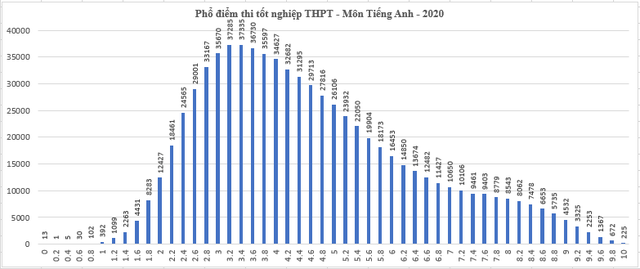 Tiếng Anh chiếm vị trí
