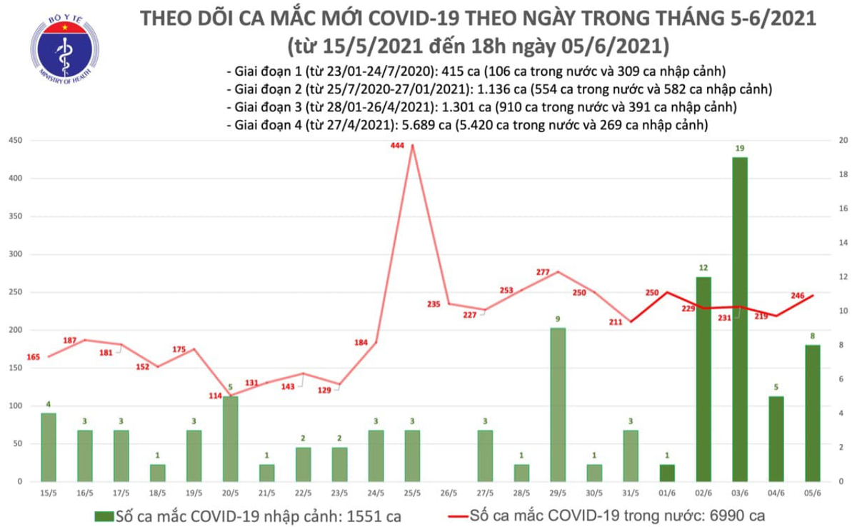 Số ca mắc Covid-19 tại Việt Nam tính đến 18h ngày 5/6. Nguồn: Bộ Y tế.