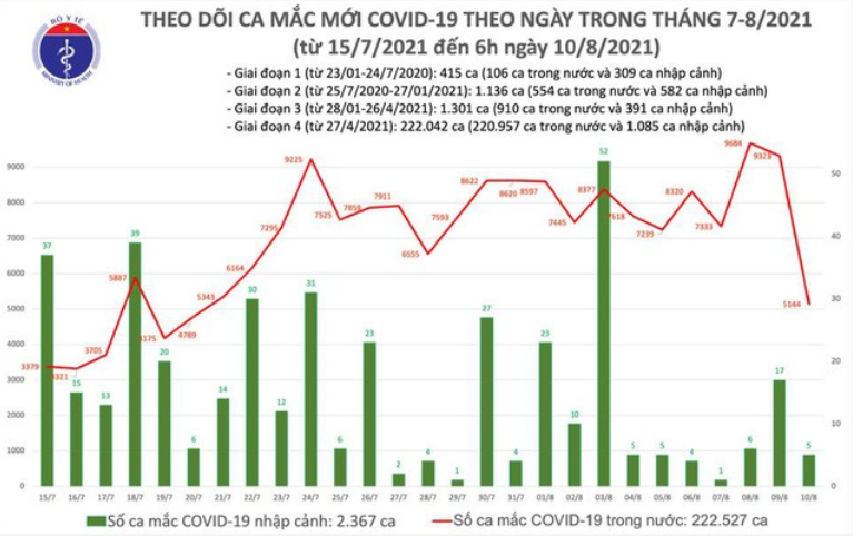 Biều đồ số ca mắc Covid-19 tại Việt Nam đến sáng 10/8. Nguồn: Bộ Y tế.