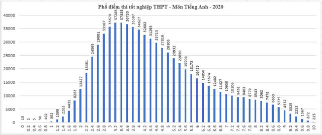 Phổ điểm các môn thi tốt nghiệp THPT 2020: Trung bình từ 5 - 7 điểm