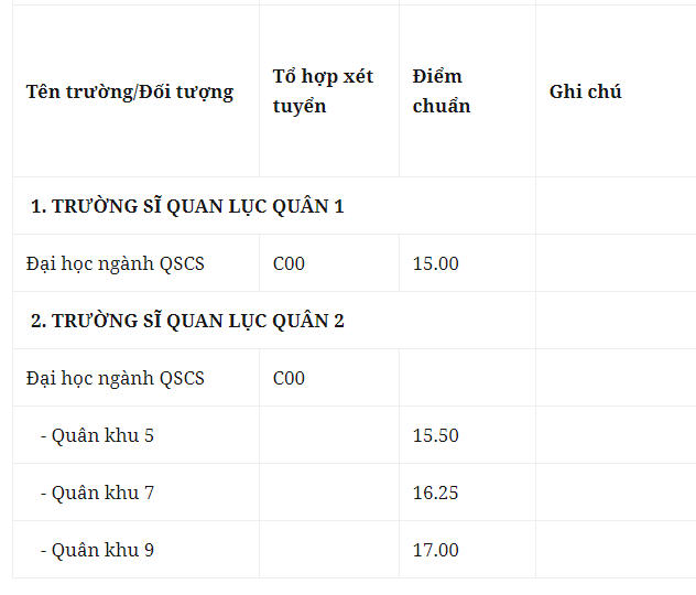 Điểm chuẩn Học viện Quân Y với thí sinh nữ miền Bắc cao nhất 28,65