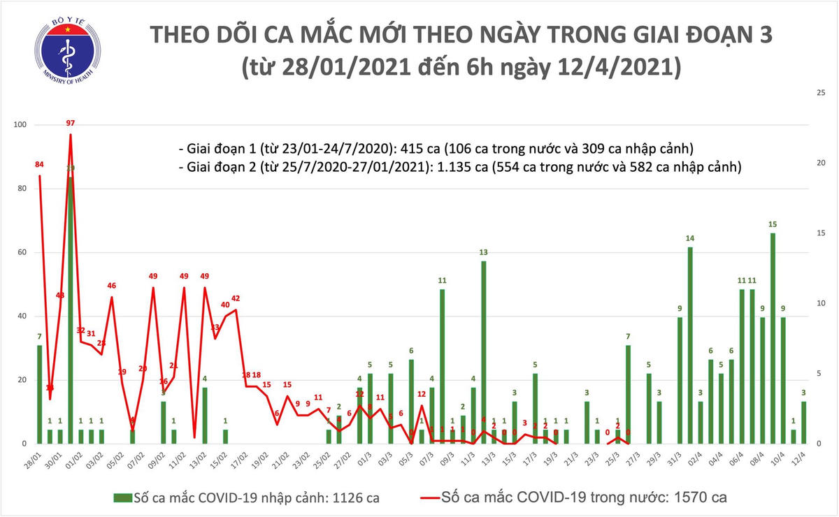 Sáng 12/4: Thêm 3 ca mắc Covid-19 nhập cảnh tại Hà Nội và Thái Nguyên