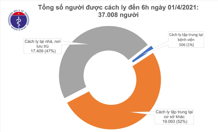 Số người cách ly y tế tính đến sáng ngày 1/4. Nguồn: Bộ Y tế.