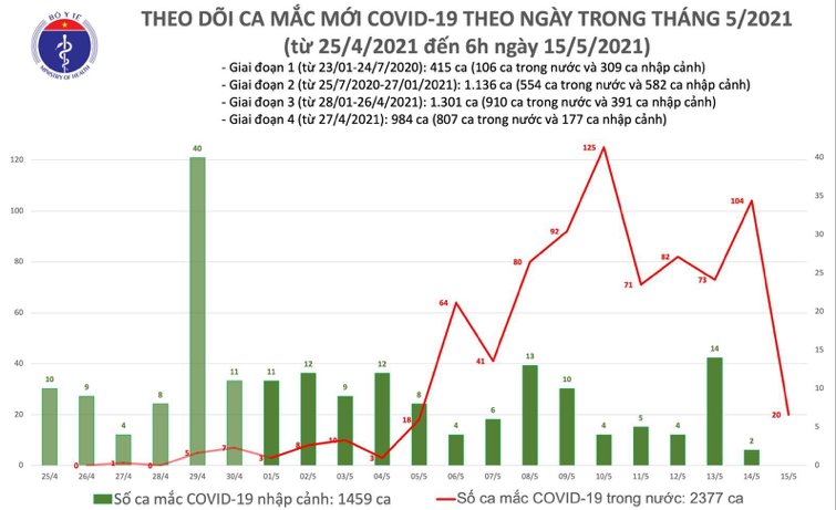 Số ca mắc Covid-19 tại Việt Nam tính đến 6h sáng ngày 15/5. Nguồn: Bộ Y tế. 