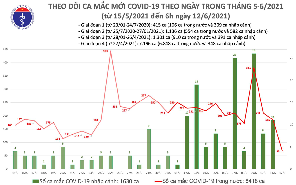 Số ca mắc Covid-19 tại Việt Nam tính đến 6h ngày 12/6. Nguồn: Bộ Y tế.