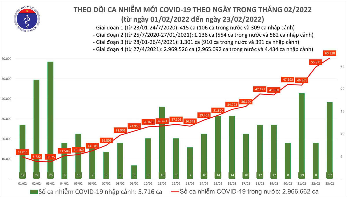 Biểu đồ số ca mắc Covid-19 tại Việt Nam tính đến ngày 23/2.