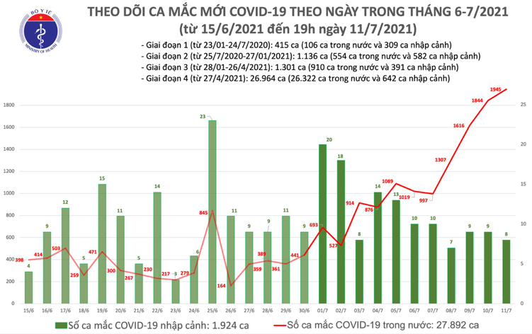 Số ca mắc Covid-19 tại Việt Nam tính đến 19h ngày 11/7. Nguồn: Bộ Y tế.