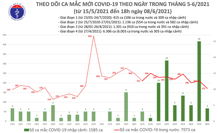 Số ca mắc Covid-19 tại Việt Nam tính đến 18h ngày 8/6. Nguồn: Bộ Y tế.