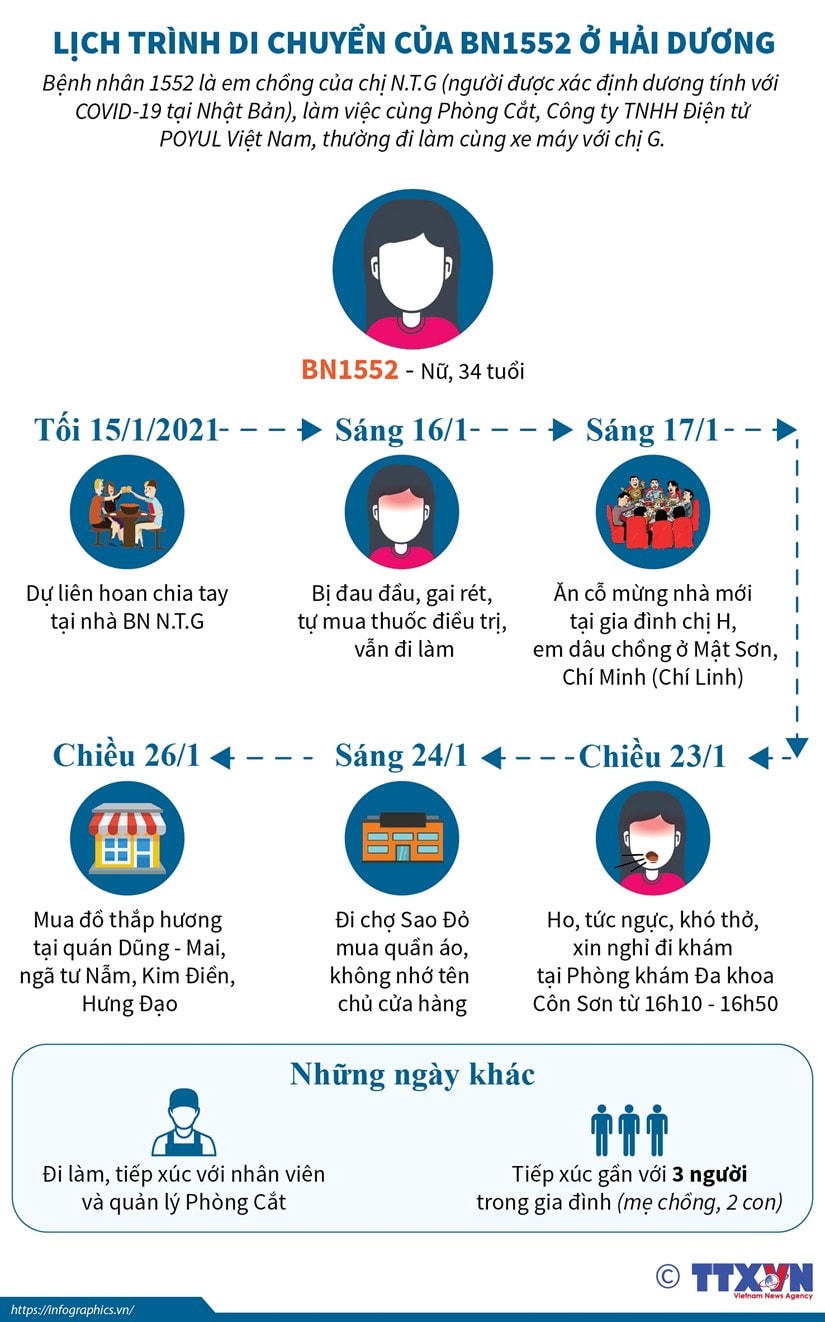 Bệnh nhân 1552 đã từng đi những đâu ?