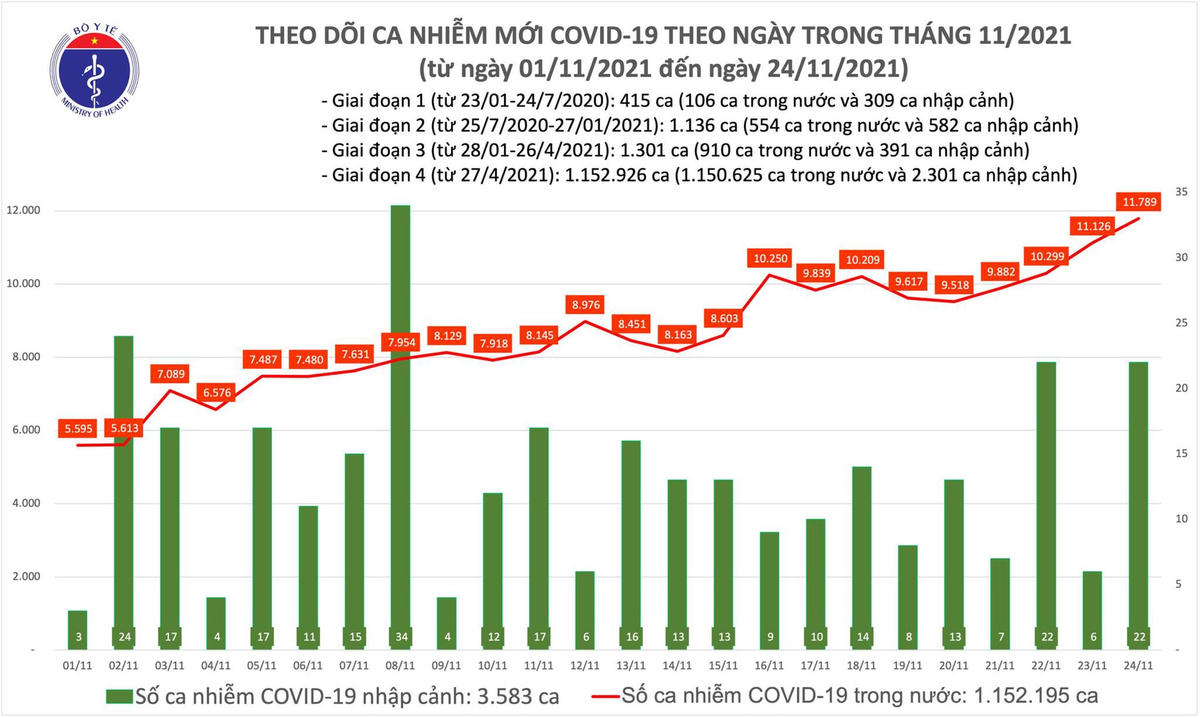 Biểu đồ số ca mắc Covid-19 tại Việt Nam đến ngày 24/11.