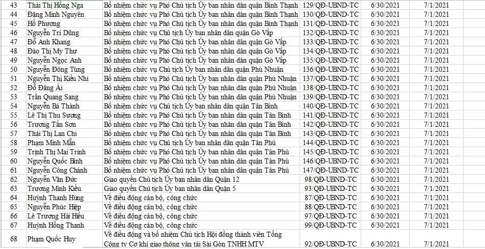 TP Hồ Chí Minh bổ nhiệm lãnh đạo 16 quận 