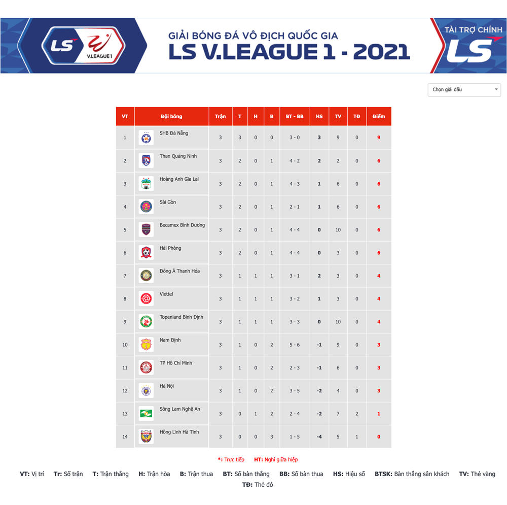 Bảng xếp hạng V-League 2021 sau vòng 3. (Ảnh: VPF).