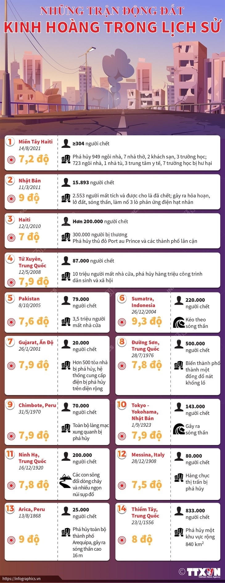 [Infographics] Những trận động đất kinh hoàng trong lịch sử
