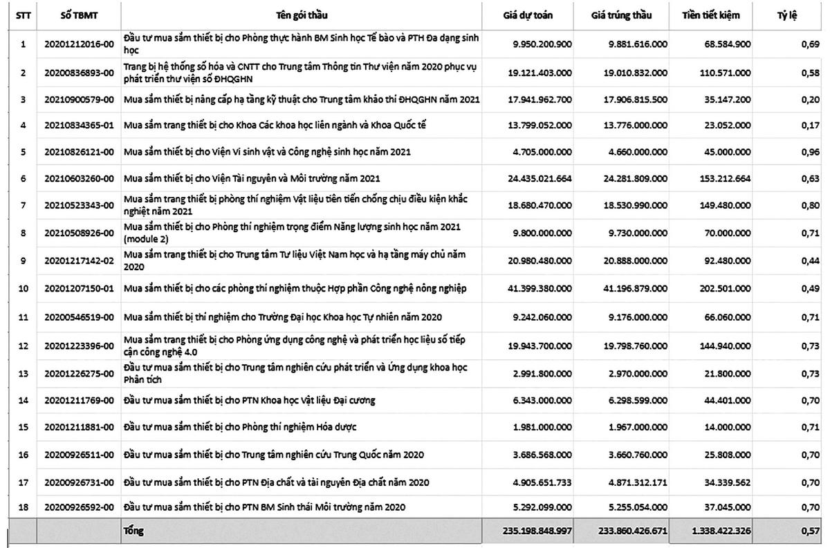 Bảng tổng hợp ngẫu nhiên các gói thầu.