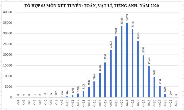 Phổ điểm của một số tổ hợp xét tuyển đại học, cao đẳng năm 2020