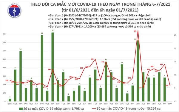 Sáng 1/7: Thêm 189 ca mắc Covid-19 trong nước, riêng TP Hồ Chí Minh 158 ca
