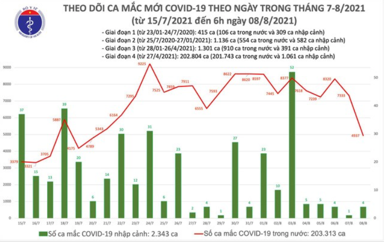 Biểu đồ số ca mắc Covid-19 tại Việt Nam đến sáng 8/8. Nguồn: Bộ Y tế.