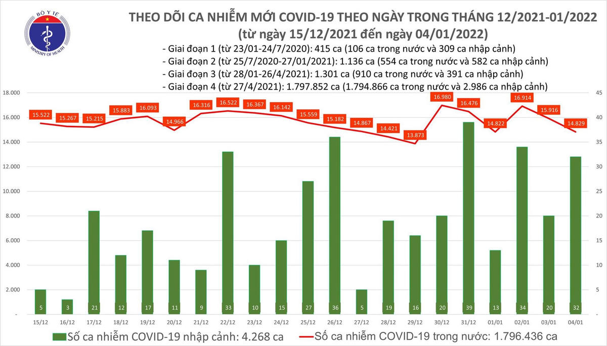 Biểu đồ số ca mắc Covid-19 tại Việt Nam tính đến tối 4/1/2022.
