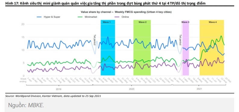 Triển vọng ngành năm 2022: MWG, FRT, DGW có duy trì được vị thế?