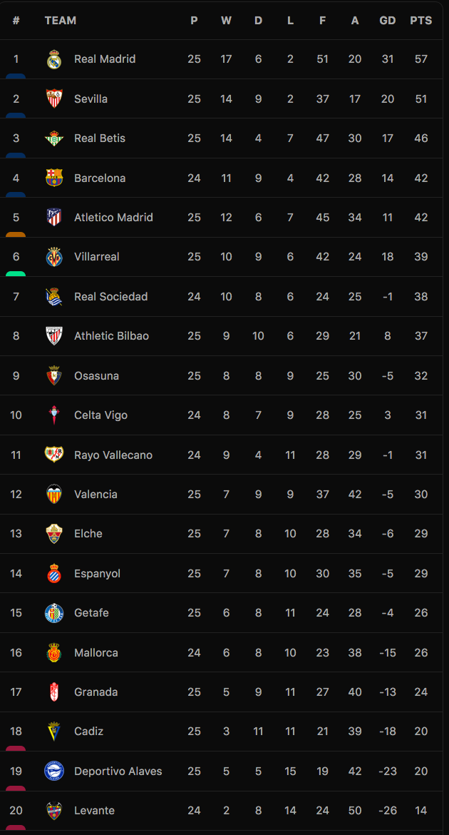 Bảng xếp hạng La Liga 2021-22.