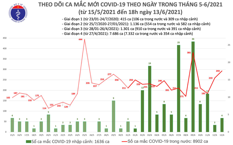 Số ca mắc Covid-19 tại Việt Nam tính đến 18h ngày 13/6. Nguồn: Bộ Y tế.