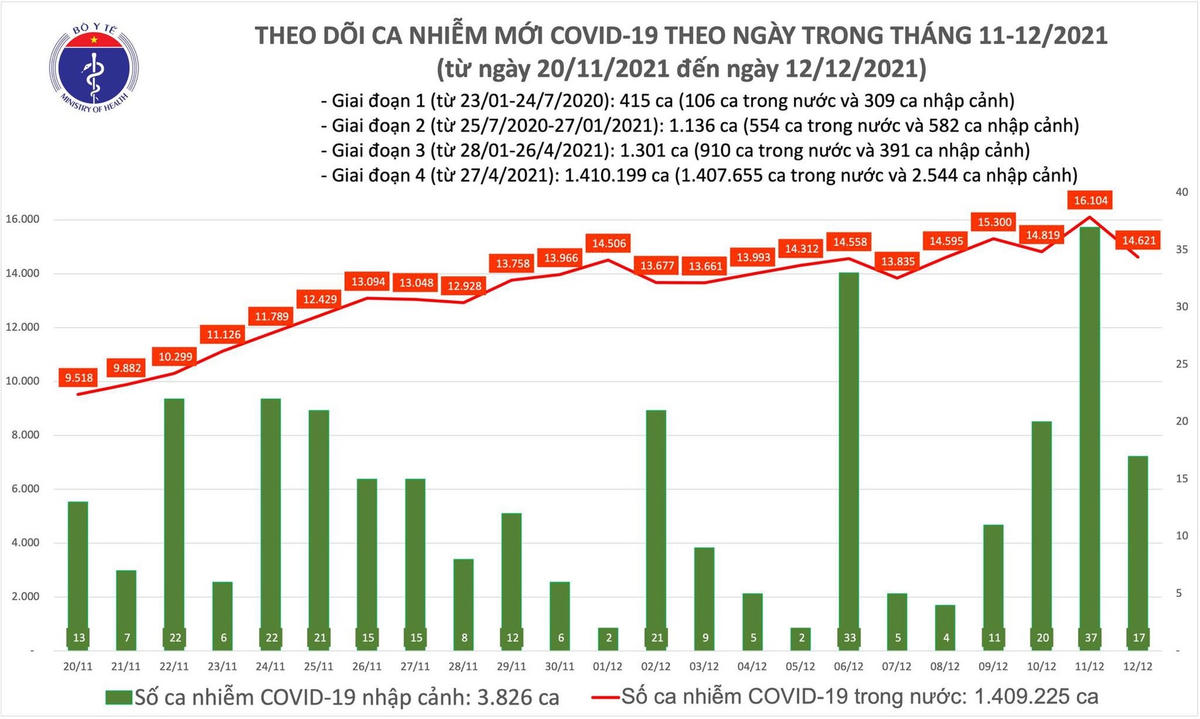 Biểu đồ số ca mắc Covid-19 tại Việt Nam tính đến ngày 12/12.
