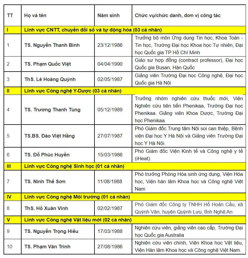 Danh sách 10 cá nhân tiêu biểu giành giải Quả Cầu Vàng (Ảnh: BTC).