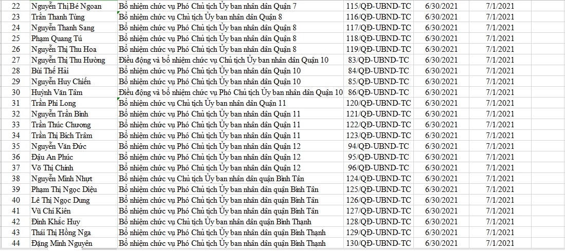 TP Hồ Chí Minh bổ nhiệm lãnh đạo 16 quận 