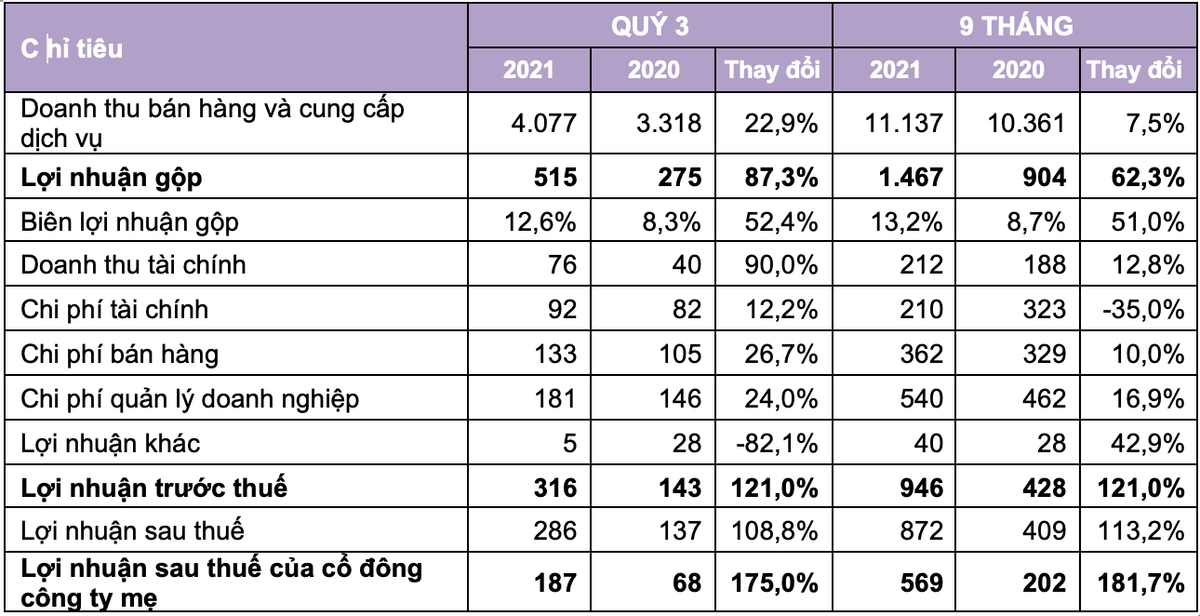báo cáo tài chính hợp nhất Quý 3/2021 của V